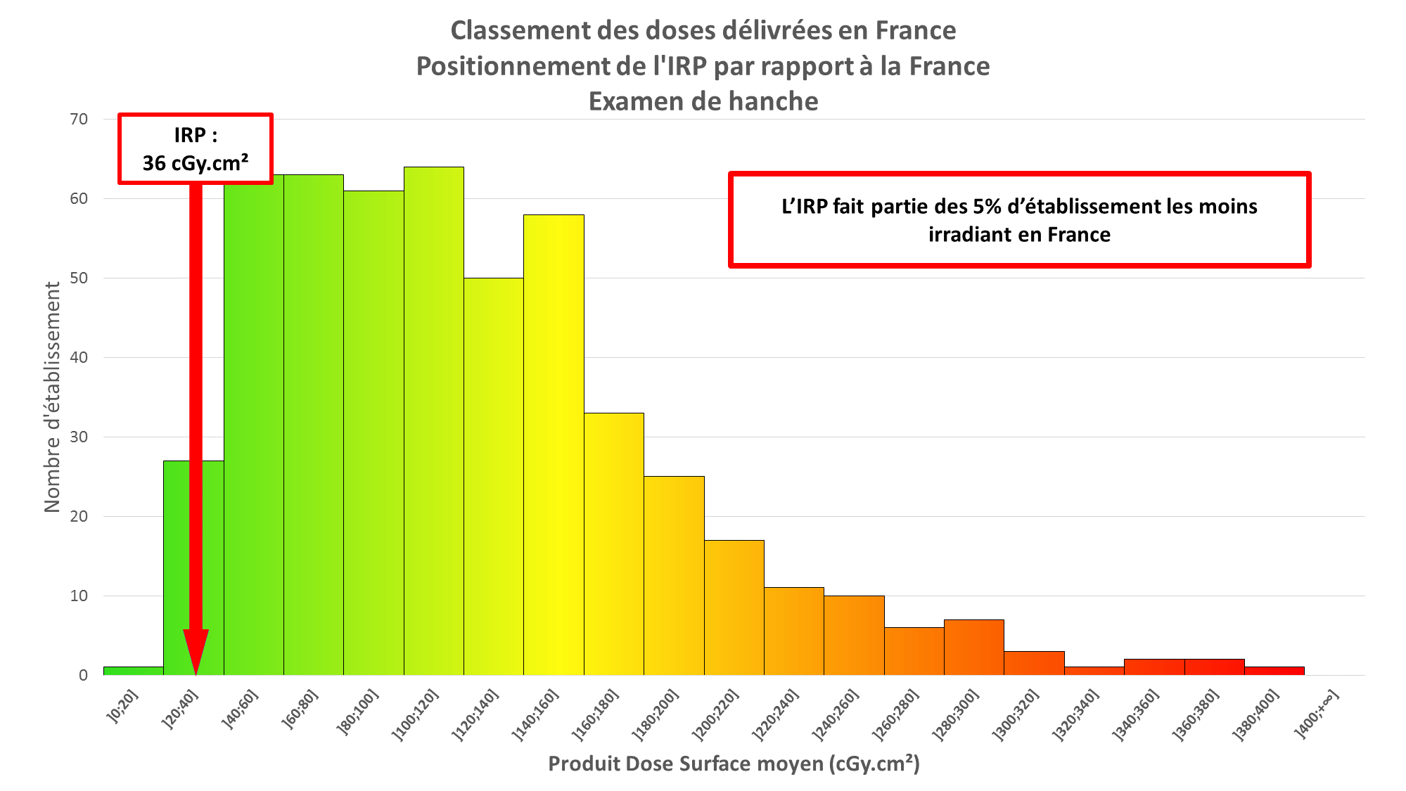 L’IRP, un des établissements les moins irradiants de France l Institut de radiologie de Paris