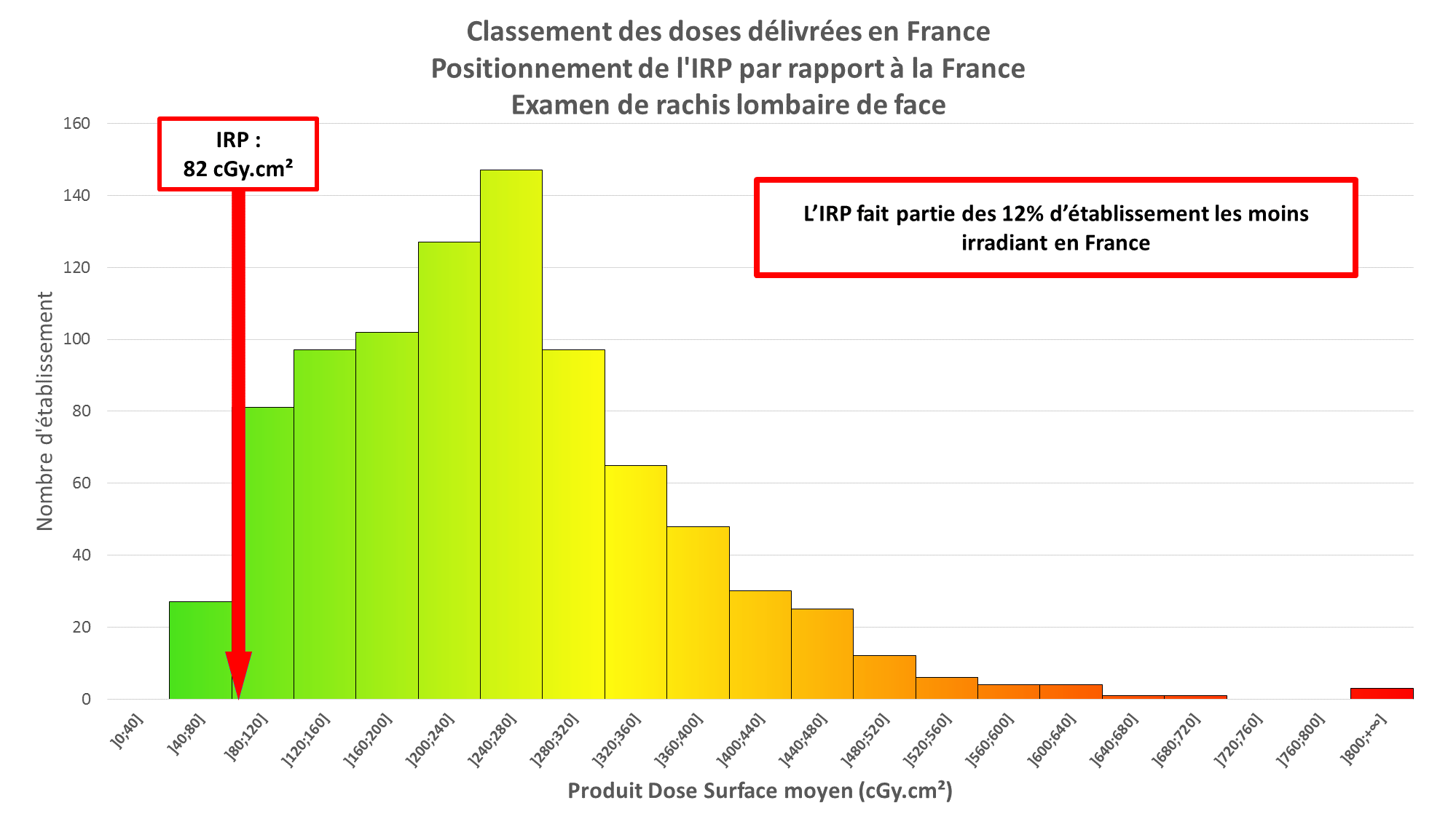 L’IRP, un des établissements les moins irradiants de France l Institut de radiologie de Paris