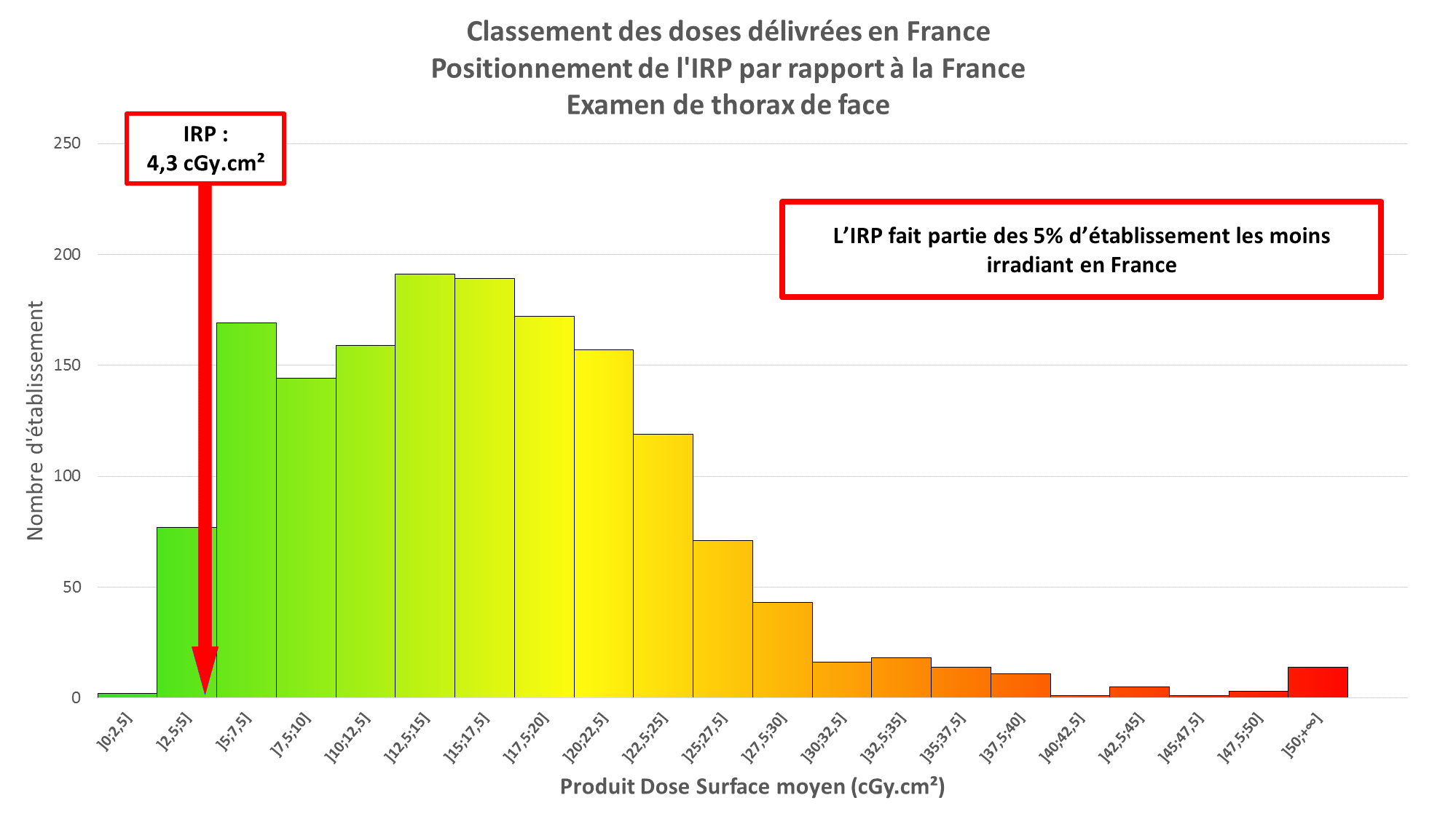 L’IRP, un des établissements les moins irradiants de France l Institut de radiologie de Paris